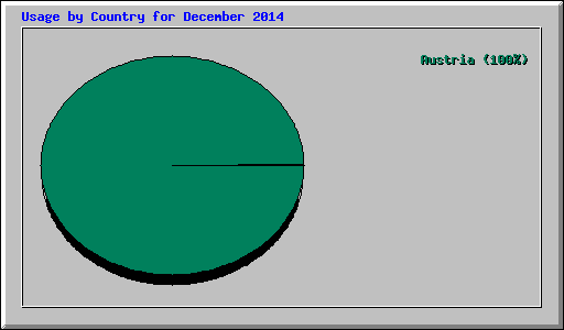 Usage by Country for December 2014