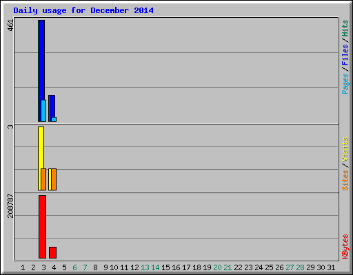 Daily usage for December 2014