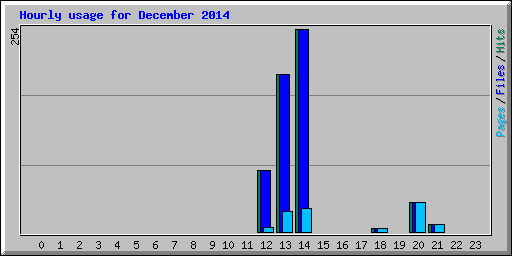 Hourly usage for December 2014