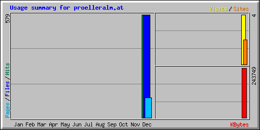 Usage summary for proelleralm.at