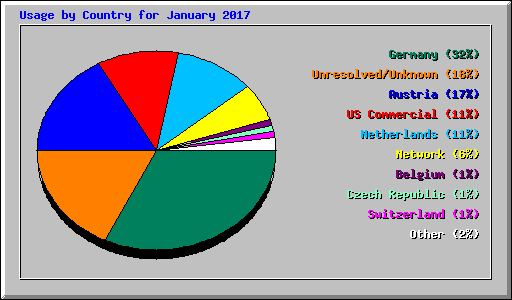 Usage by Country for January 2017