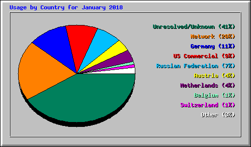 Usage by Country for January 2018