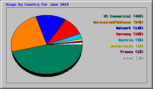 Usage by Country for June 2019