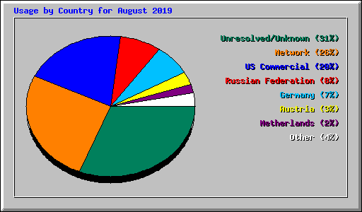 Usage by Country for August 2019