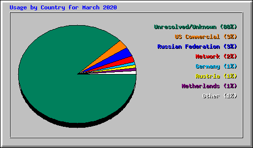 Usage by Country for March 2020