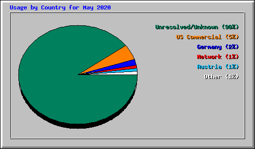 Usage by Country for May 2020