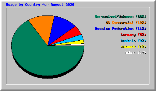 Usage by Country for August 2020