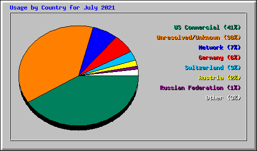 Usage by Country for July 2021