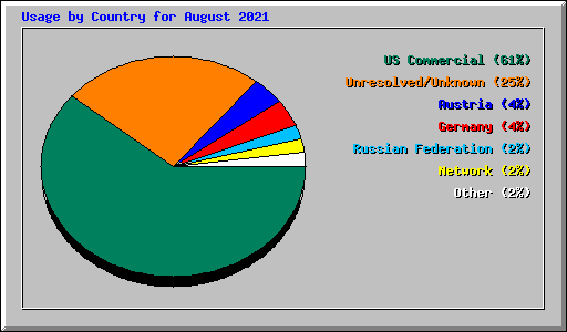 Usage by Country for August 2021