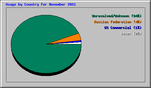 Usage by Country for November 2021