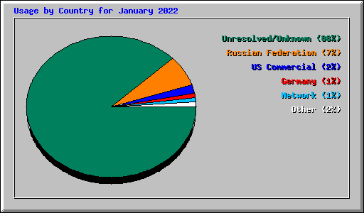 Usage by Country for January 2022