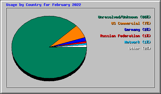 Usage by Country for February 2022