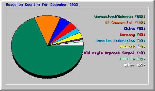 Usage by Country for December 2022