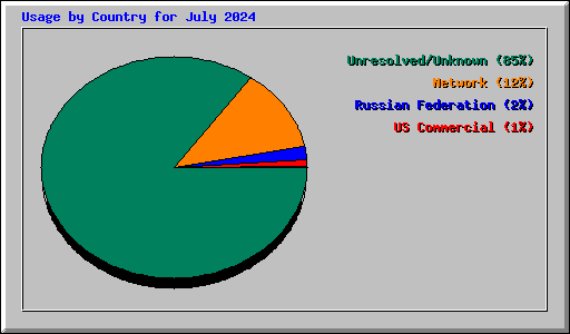 Usage by Country for July 2024