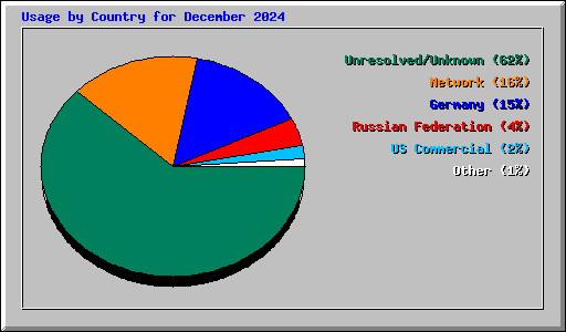 Usage by Country for December 2024