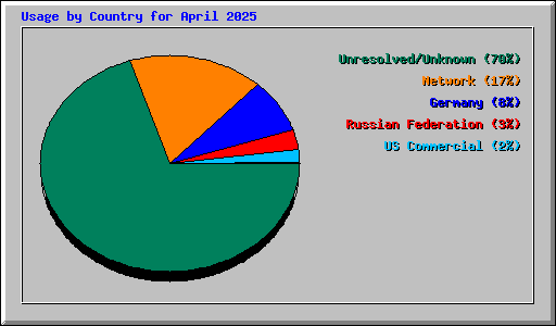 Usage by Country for April 2025