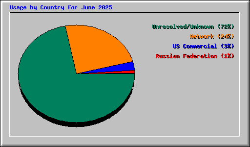 Usage by Country for June 2025