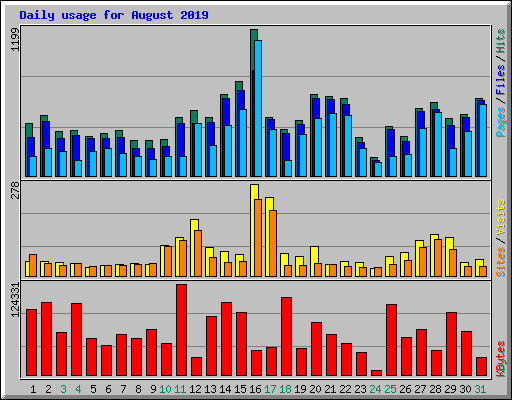 Daily usage for August 2019