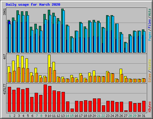 Daily usage for March 2020