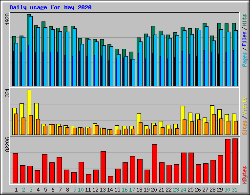 Daily usage for May 2020