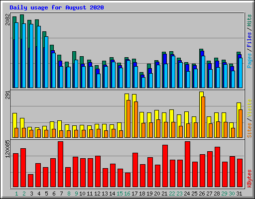 Daily usage for August 2020