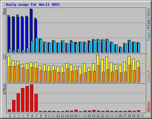 Daily usage for April 2021