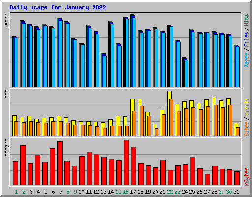 Daily usage for January 2022