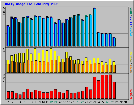 Daily usage for February 2022