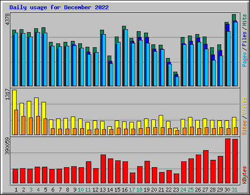 Daily usage for December 2022