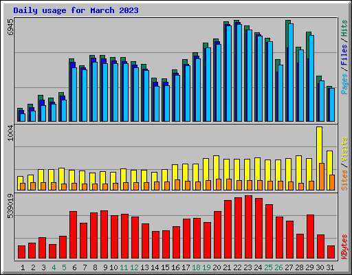 Daily usage for March 2023