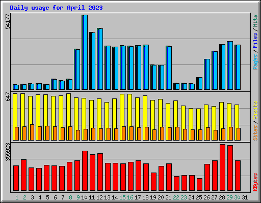 Daily usage for April 2023