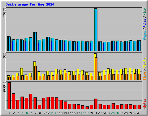 Daily usage for May 2024