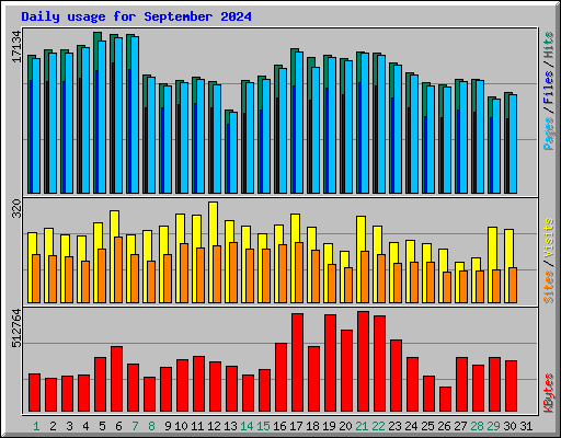 Daily usage for September 2024