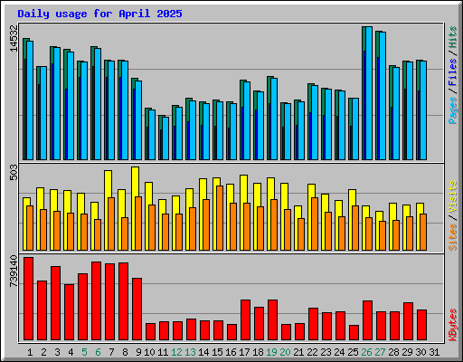 Daily usage for April 2025