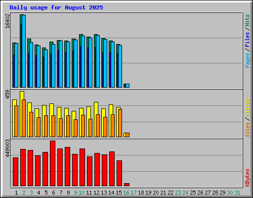 Daily usage for August 2025