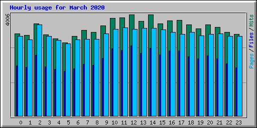 Hourly usage for March 2020