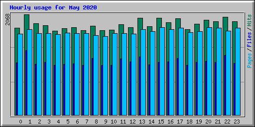 Hourly usage for May 2020