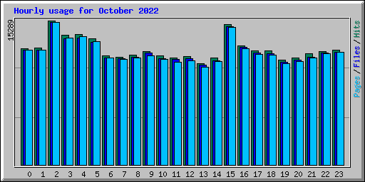 Hourly usage for October 2022