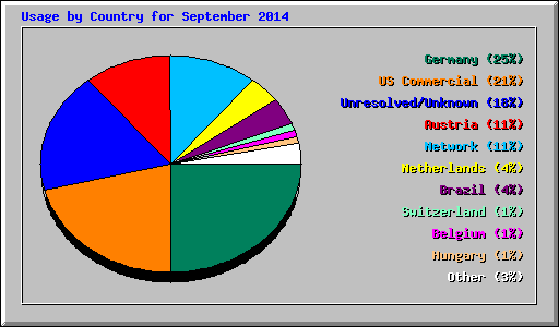 Usage by Country for September 2014