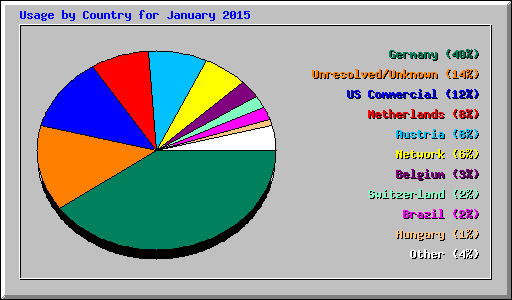 Usage by Country for January 2015