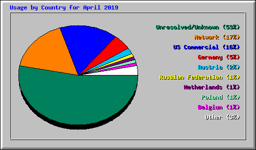 Usage by Country for April 2019