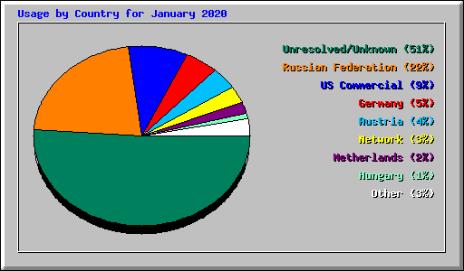 Usage by Country for January 2020