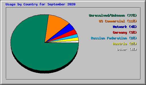 Usage by Country for September 2020