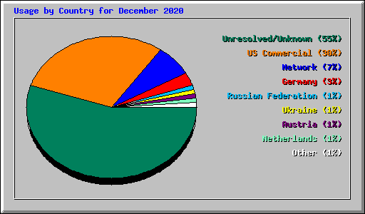 Usage by Country for December 2020