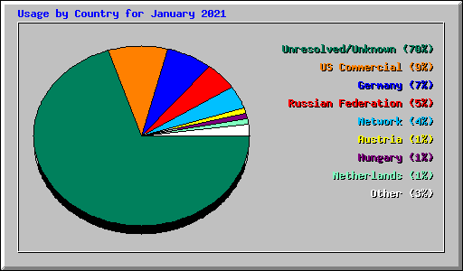 Usage by Country for January 2021