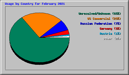 Usage by Country for February 2021