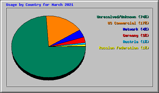 Usage by Country for March 2021