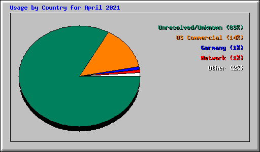 Usage by Country for April 2021