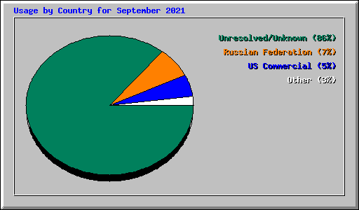 Usage by Country for September 2021