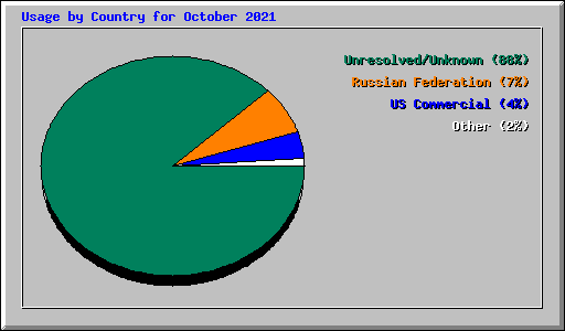 Usage by Country for October 2021